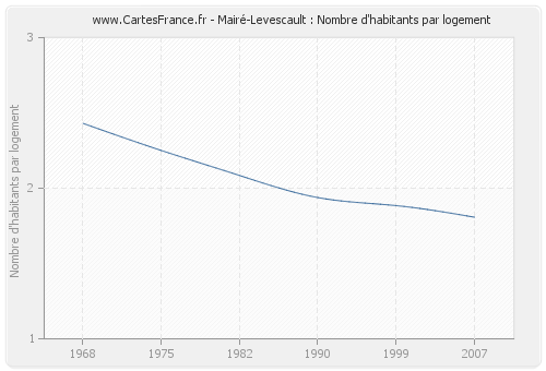 Mairé-Levescault : Nombre d'habitants par logement