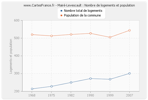 Mairé-Levescault : Nombre de logements et population