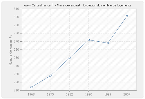 Mairé-Levescault : Evolution du nombre de logements