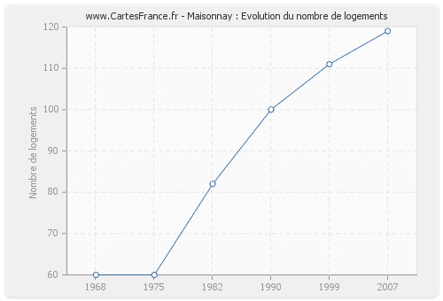 Maisonnay : Evolution du nombre de logements