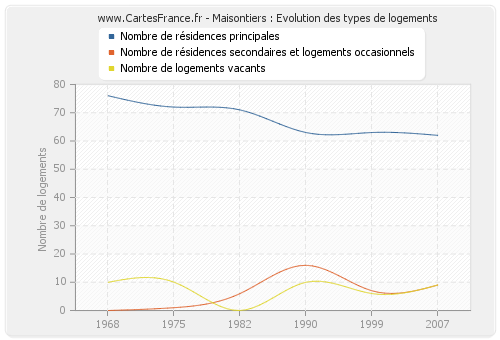 Maisontiers : Evolution des types de logements