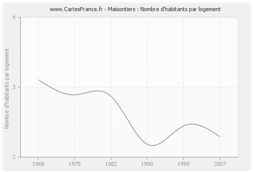 Maisontiers : Nombre d'habitants par logement