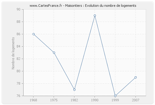 Maisontiers : Evolution du nombre de logements