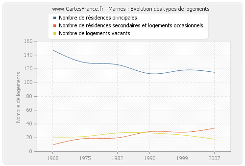 Marnes : Evolution des types de logements