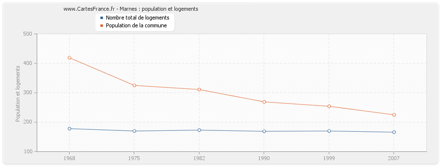 Marnes : population et logements