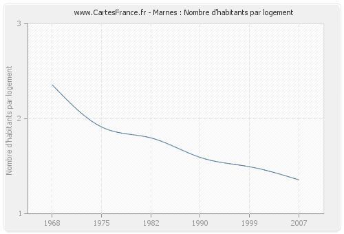 Marnes : Nombre d'habitants par logement