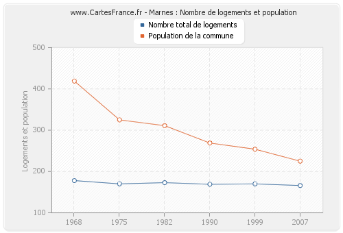 Marnes : Nombre de logements et population