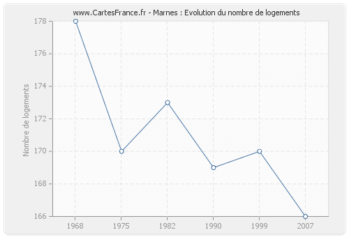 Marnes : Evolution du nombre de logements