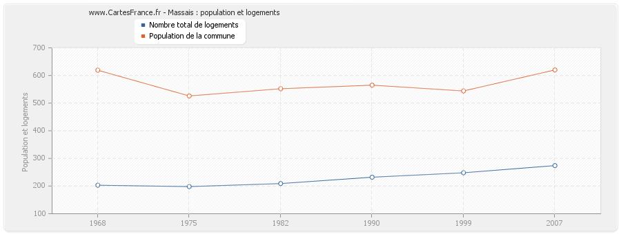 Massais : population et logements