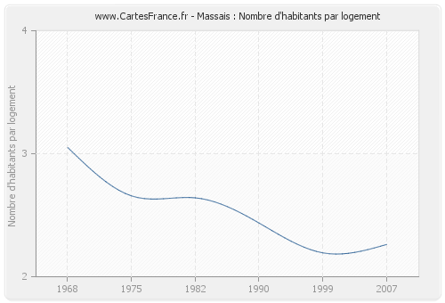 Massais : Nombre d'habitants par logement