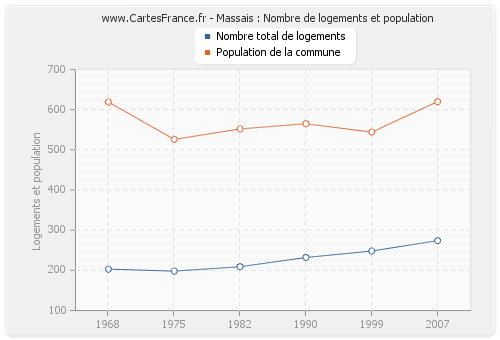 Massais : Nombre de logements et population