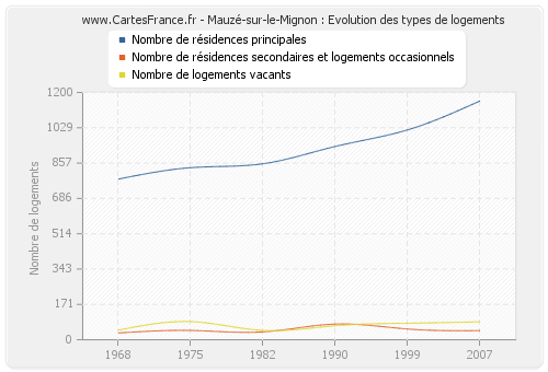 Mauzé-sur-le-Mignon : Evolution des types de logements