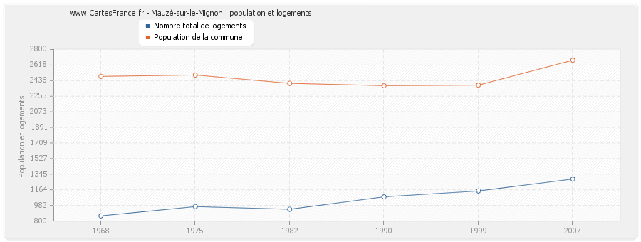 Mauzé-sur-le-Mignon : population et logements