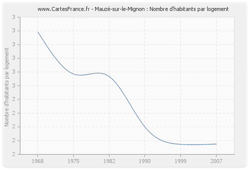 Mauzé-sur-le-Mignon : Nombre d'habitants par logement