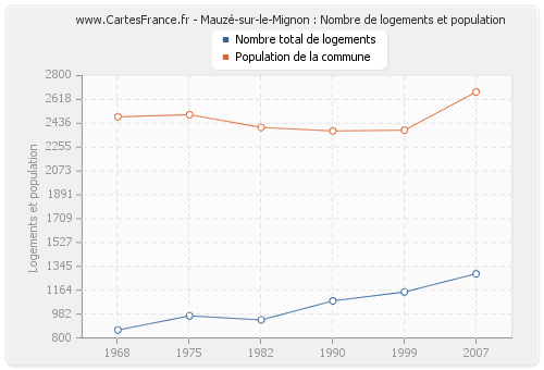 Mauzé-sur-le-Mignon : Nombre de logements et population
