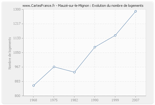Mauzé-sur-le-Mignon : Evolution du nombre de logements