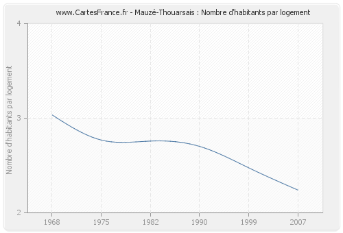 Mauzé-Thouarsais : Nombre d'habitants par logement