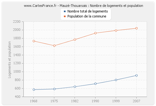 Mauzé-Thouarsais : Nombre de logements et population
