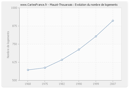 Mauzé-Thouarsais : Evolution du nombre de logements