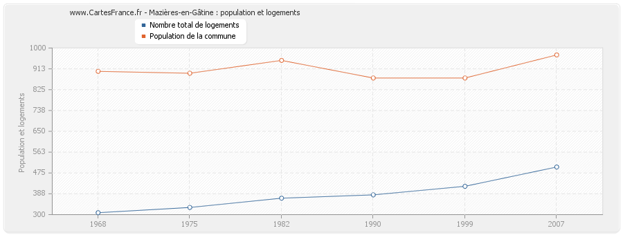 Mazières-en-Gâtine : population et logements