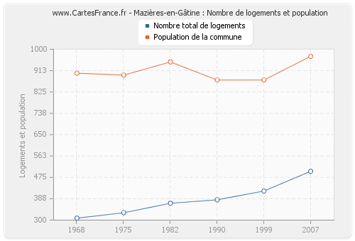 Mazières-en-Gâtine : Nombre de logements et population
