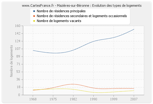 Mazières-sur-Béronne : Evolution des types de logements