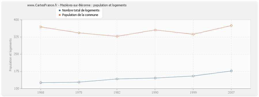 Mazières-sur-Béronne : population et logements