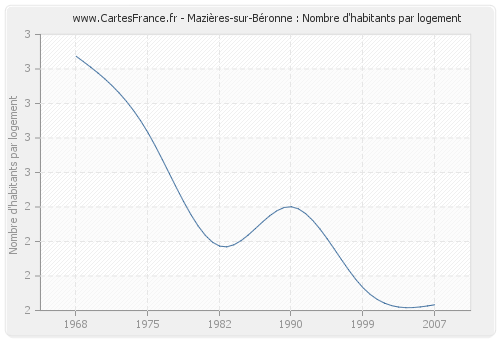 Mazières-sur-Béronne : Nombre d'habitants par logement