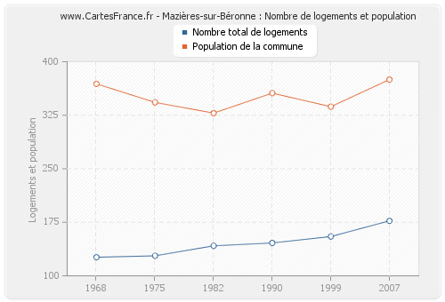 Mazières-sur-Béronne : Nombre de logements et population