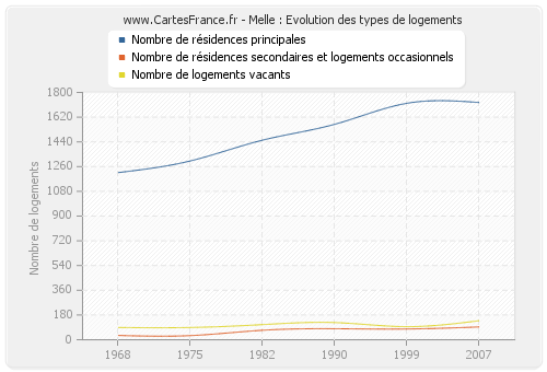 Melle : Evolution des types de logements