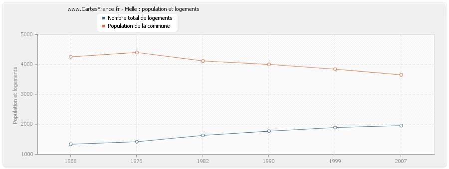 Melle : population et logements