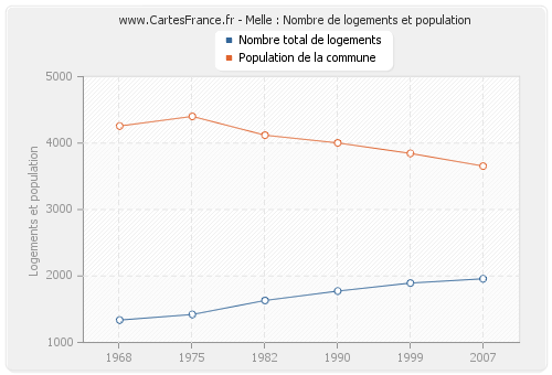 Melle : Nombre de logements et population