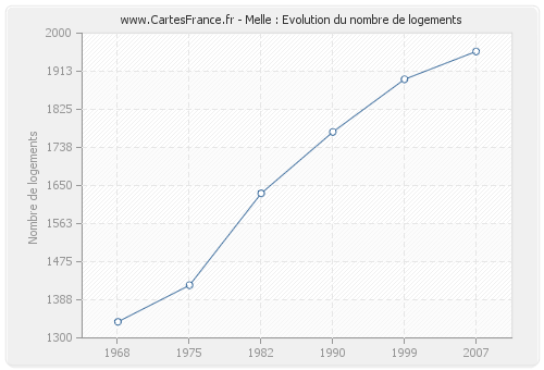 Melle : Evolution du nombre de logements