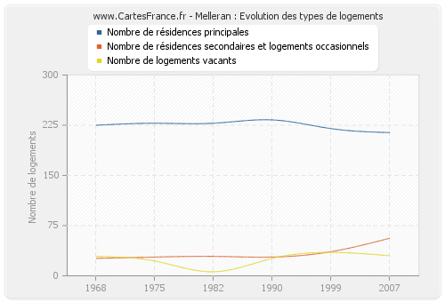 Melleran : Evolution des types de logements