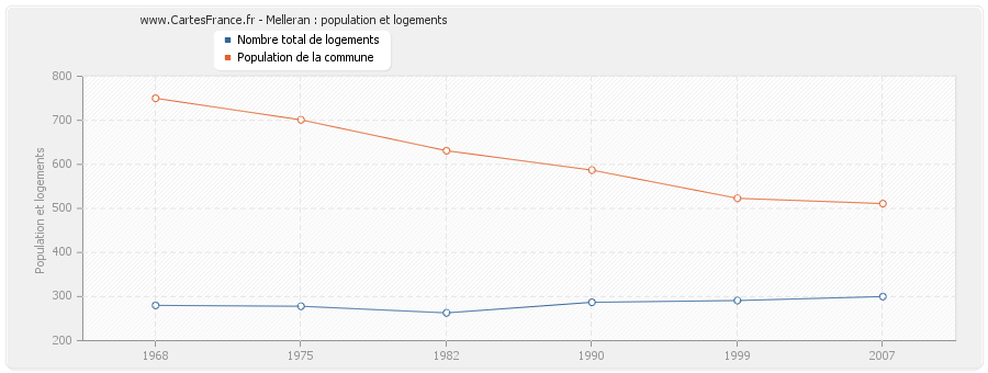 Melleran : population et logements