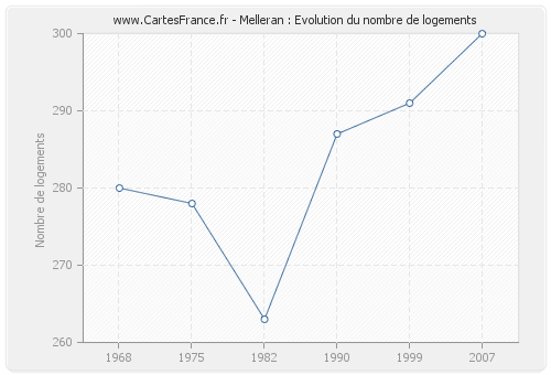 Melleran : Evolution du nombre de logements