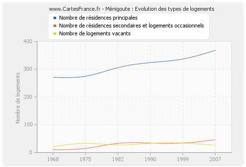 Ménigoute : Evolution des types de logements