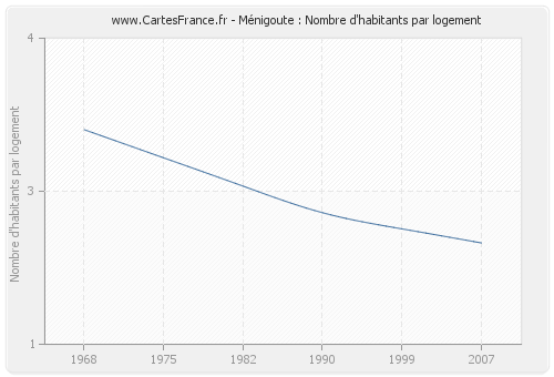 Ménigoute : Nombre d'habitants par logement