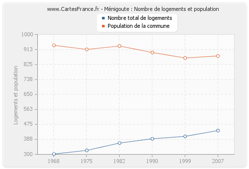 Ménigoute : Nombre de logements et population