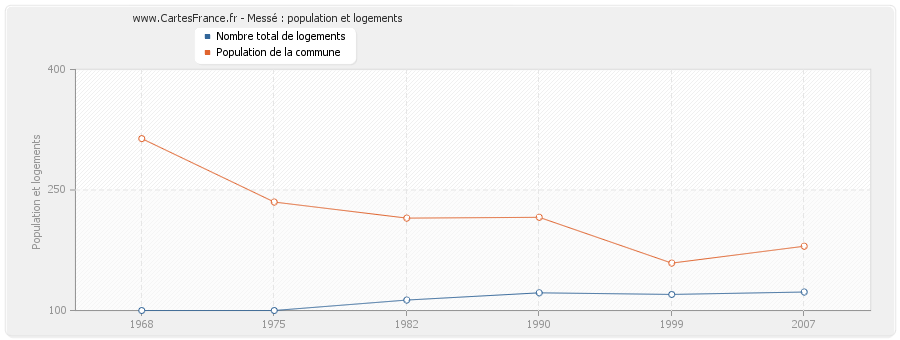 Messé : population et logements