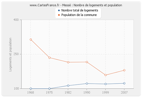 Messé : Nombre de logements et population