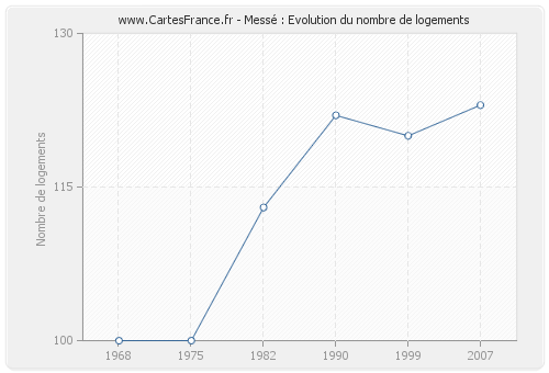 Messé : Evolution du nombre de logements