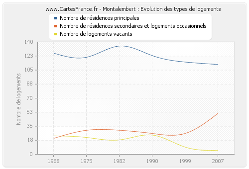 Montalembert : Evolution des types de logements