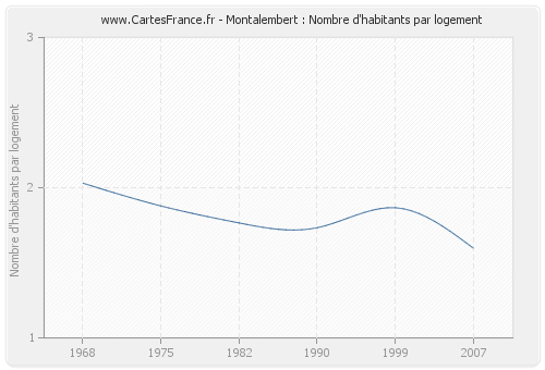 Montalembert : Nombre d'habitants par logement