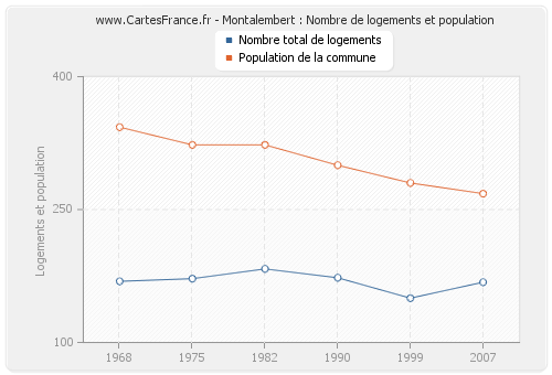 Montalembert : Nombre de logements et population