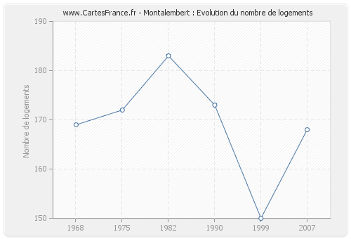 Montalembert : Evolution du nombre de logements