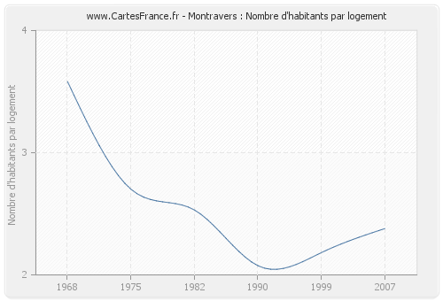 Montravers : Nombre d'habitants par logement