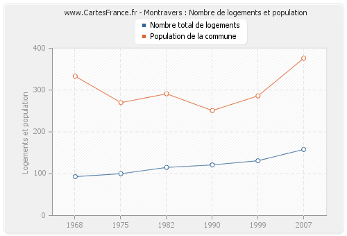 Montravers : Nombre de logements et population