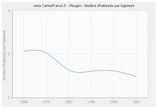 Mougon : Nombre d'habitants par logement