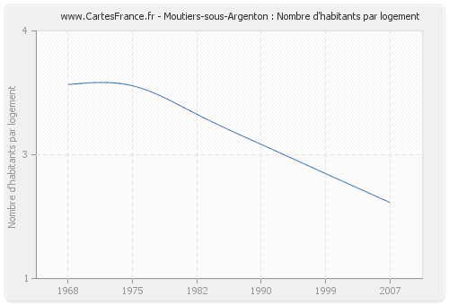 Moutiers-sous-Argenton : Nombre d'habitants par logement